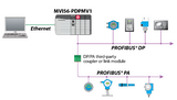 Prosoft MVI56-PDPMV1 Modulo de comunicação para Controlador Lógico Programável, ControlLogix, suporta protocolo Profibus DP-V0 e DP-V1, IEC61158, CIPconnect, NCM 854231, produto importado, ficha tecnica catalogo datasheet